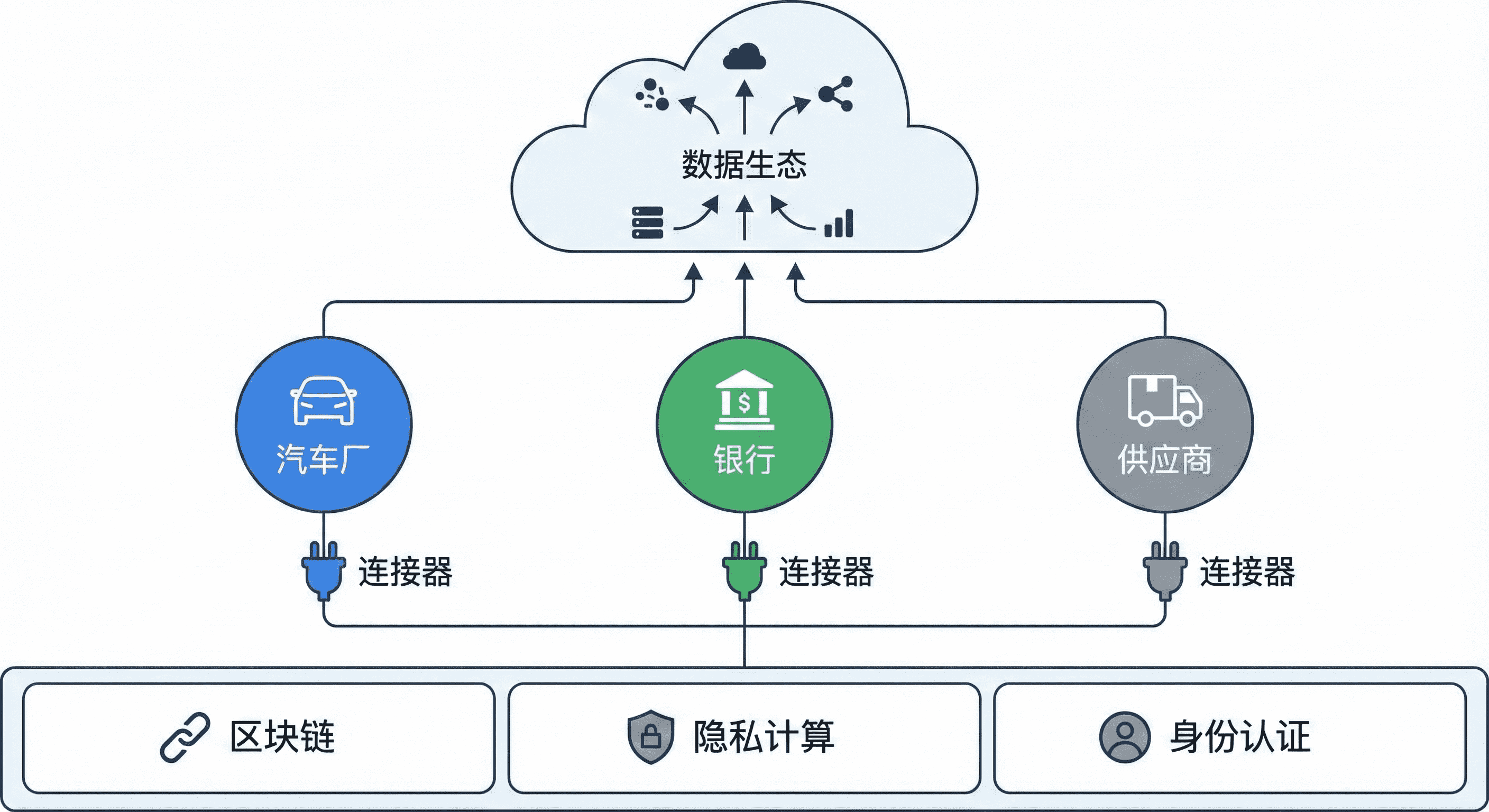 【深度】什么是“可信数据空间”？读懂数据要素流转的“数字底座”