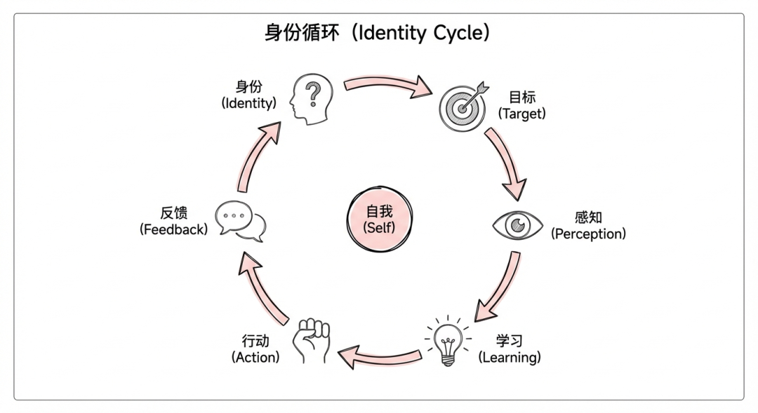 如何在1天内重塑你的人生