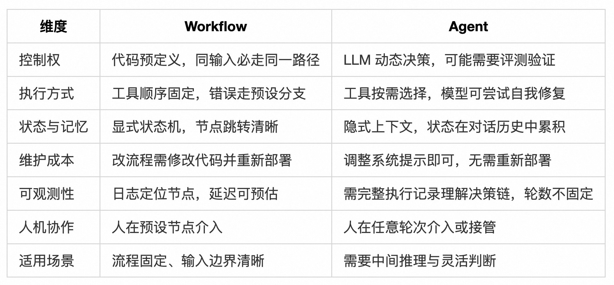 你不知道的 Agent:原理、架构与工程实践