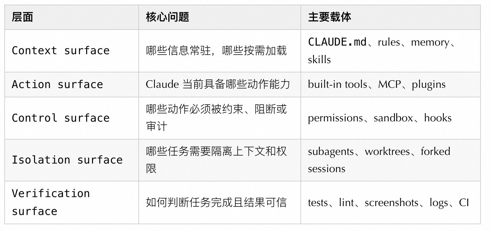 你不知道的 Claude Code:架构、治理与工程实践