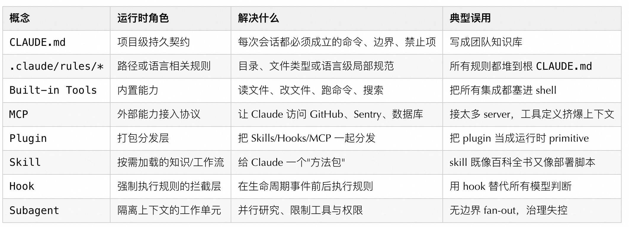 你不知道的 Claude Code:架构、治理与工程实践