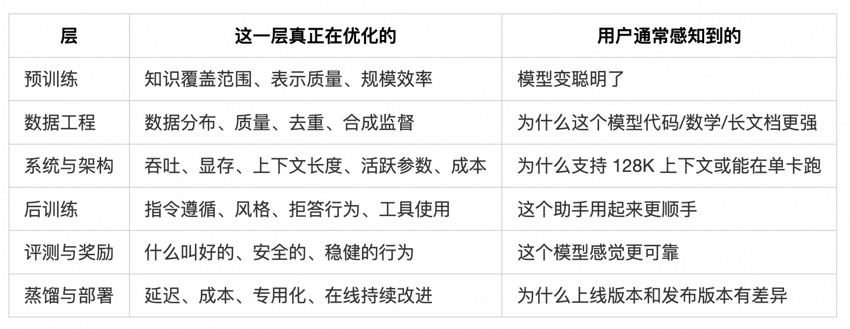 你不知道的大模型训练：原理、路径与新实践 - AI利器资讯